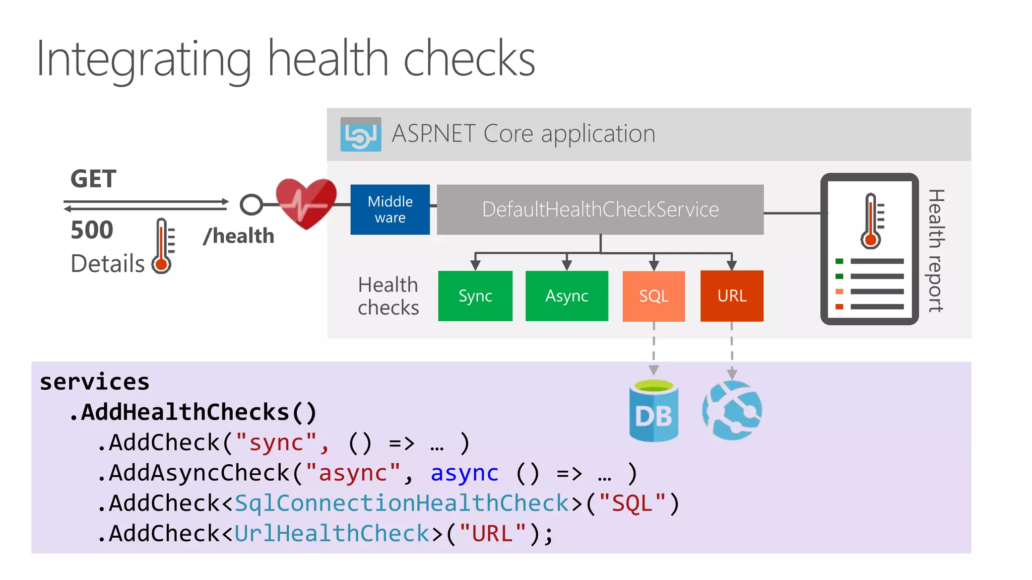 services
.AddHealthChecks()
.AddCheck("sync", () => … )
.AddAsyncCheck("async", async () => … )
.AddCheck<SqlConnectionHealthCheck>("SQL")
.AddCheck<UrlHealthCheck>("URL");
ASP.NET Core application
/health
DefaultHealthCheckService
 