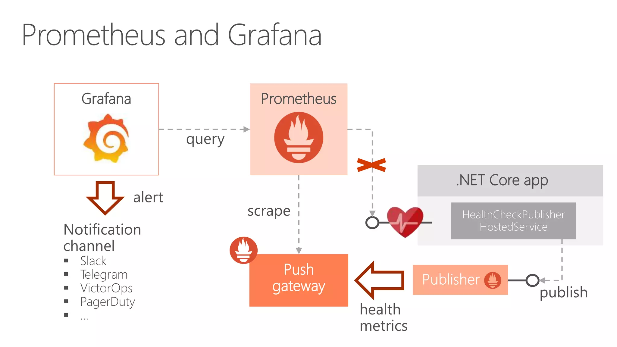 PrometheusGrafana
.NET Core app
Push
gateway
HealthCheckPublisher
HostedServiceNotification
channel
 Slack
 Telegram
 VictorOps
 PagerDuty
 …
 