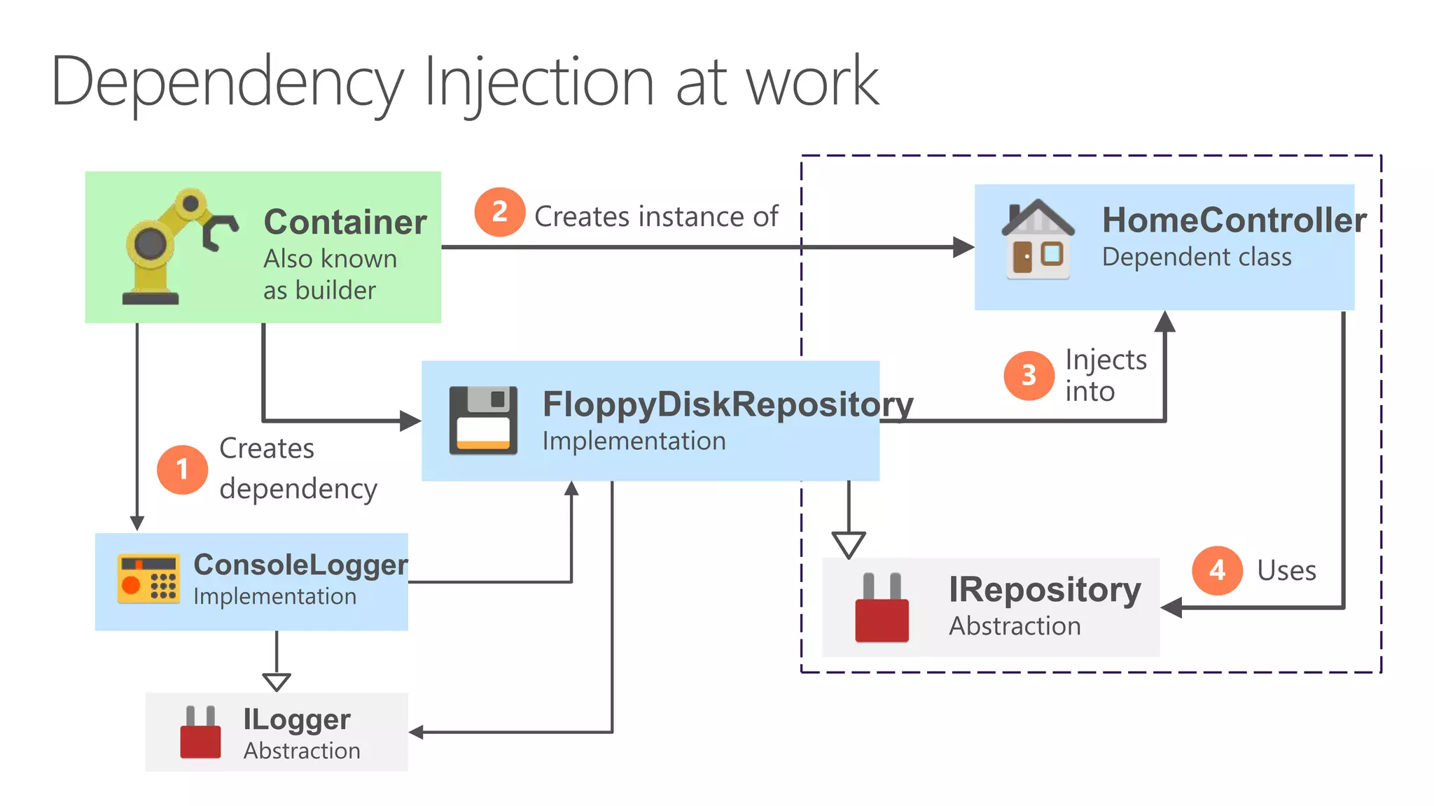 Container HomeController
FloppyDiskRepository
IRepository
ILogger
ConsoleLogger
 