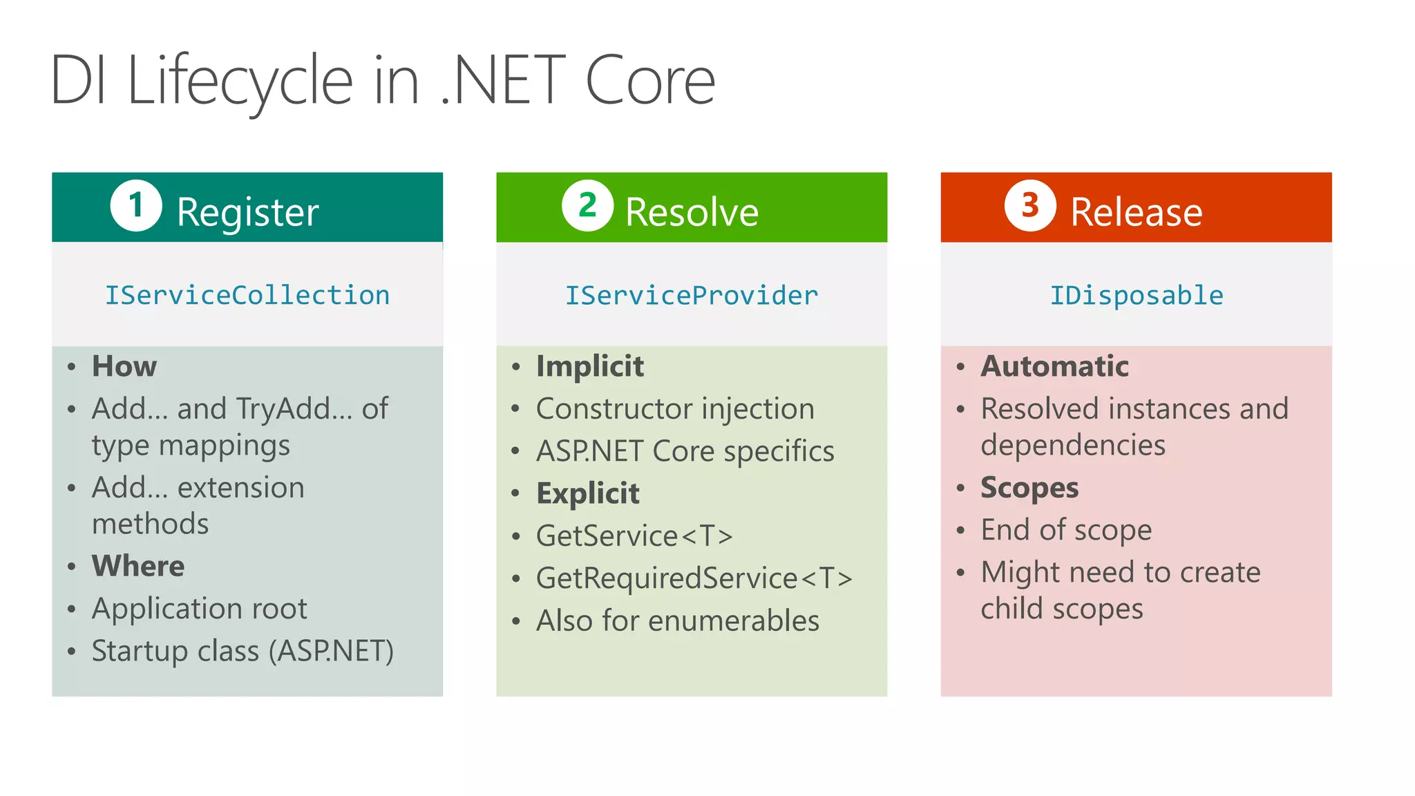 Register
• How
• Add… and TryAdd… of
type mappings
• Add… extension
methods
• Where
• Application root
• Startup class (ASP.NET)
Resolve
• Implicit
• Constructor injection
• ASP.NET Core specifics
• Explicit
• GetService<T>
• GetRequiredService<T>
• Also for enumerables
Release
• Automatic
• Resolved instances and
dependencies
• Scopes
• End of scope
• Might need to create
child scopes
IServiceCollection IServiceProvider IDisposable
1 2 3
 