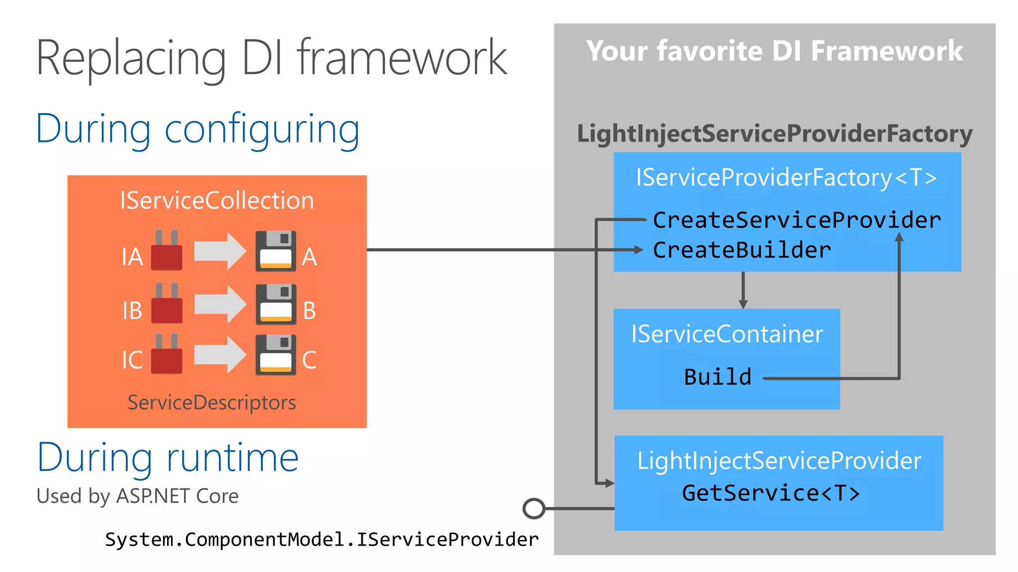 Microsoft.Extension.DependencyInjection
DefaultServiceProviderFactoryDuring configuring
ServiceDescriptors
IServiceProviderFactory<T>
CreateServiceProvider
CreateBuilder
ContainerBuilder
Build
System.ComponentModel.IServiceProvider
LightInjectServiceProviderFactory
During runtime ServiceProvider
GetService<T>
LightInjectServiceProvider
GetService<T>
IServiceContainer
Build
IServiceProviderFactory<T>
CreateServiceProvider
CreateBuilder
 