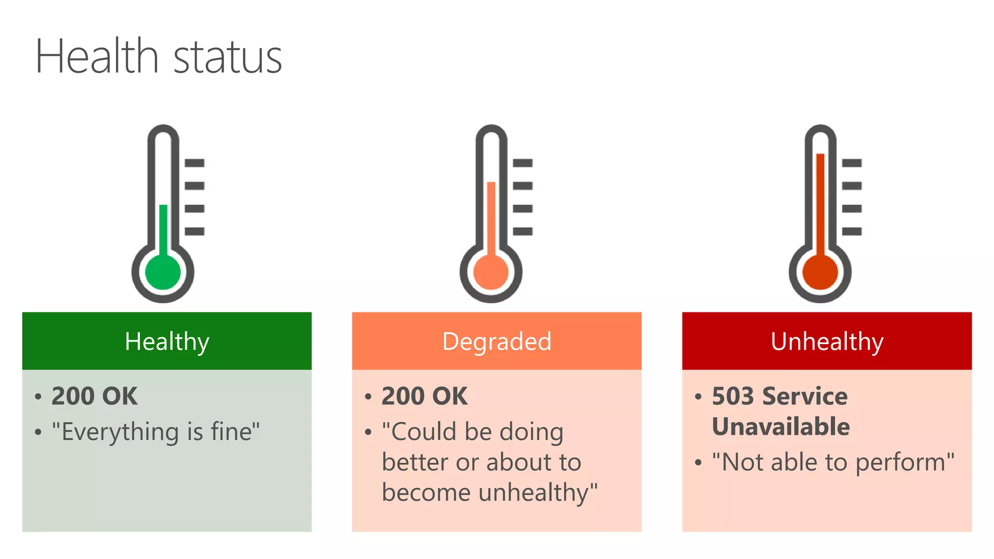 Healthy
• 200 OK
• "Everything is fine"
Degraded
• 200 OK
• "Could be doing
better or about to
become unhealthy"
Unhealthy
• 503 Service
Unavailable
• "Not able to perform"
 