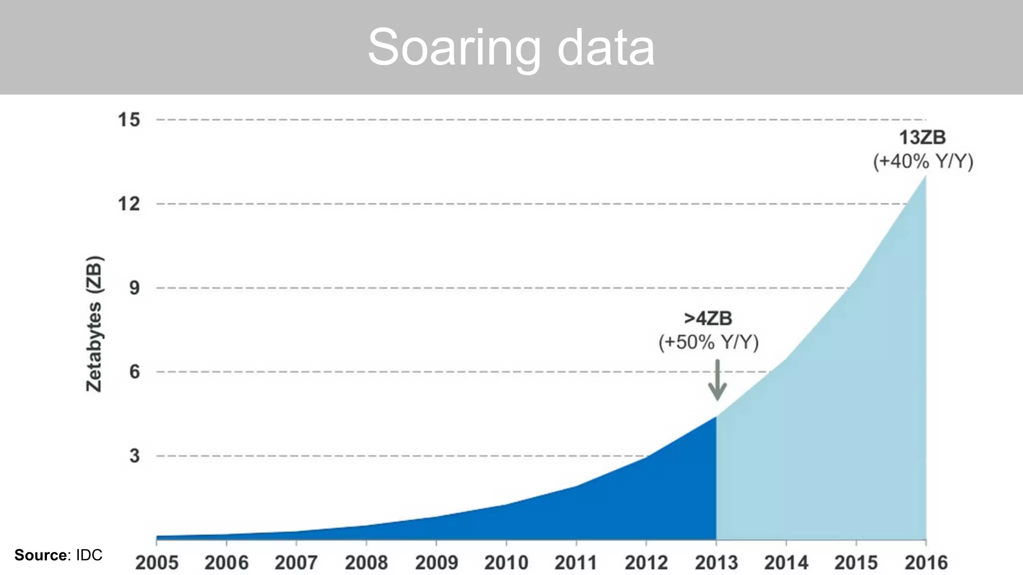 Soaring data
Source: IDC
 