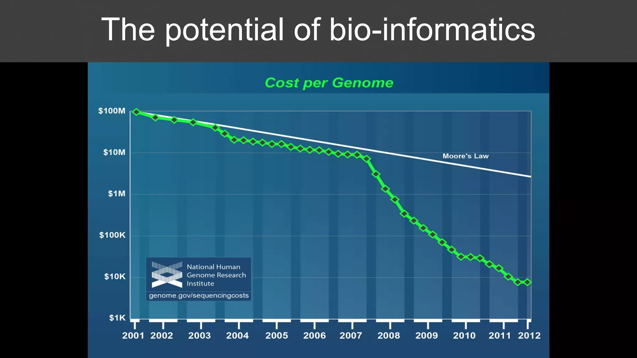 The potential of bio-informatics
 