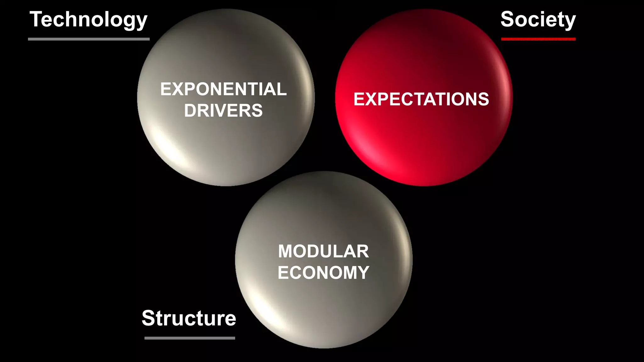 Technology Society
Structure
EXPONENTIAL
DRIVERS
EXPECTATIONS
MODULAR
ECONOMY
 