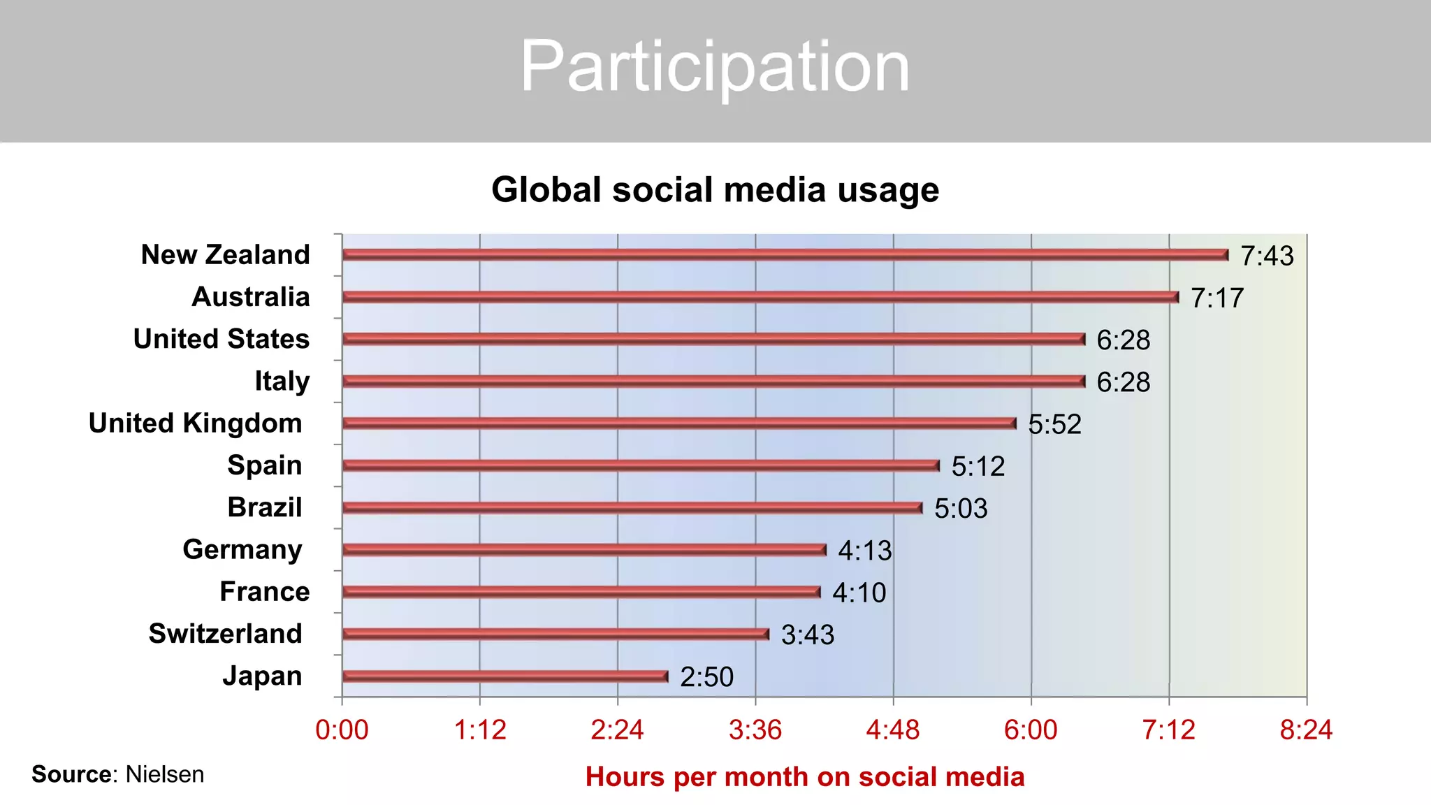 2:50
3:43
4:10
4:13
5:03
5:12
5:52
6:28
6:28
7:17
7:43
0:00 1:12 2:24 3:36 4:48 6:00 7:12 8:24
Japan
Switzerland
France
Germany
Brazil
Spain
United Kingdom
Italy
United States
Australia
New Zealand
Hours per month on social media
Global social media usage
Participation
Source: Nielsen
 