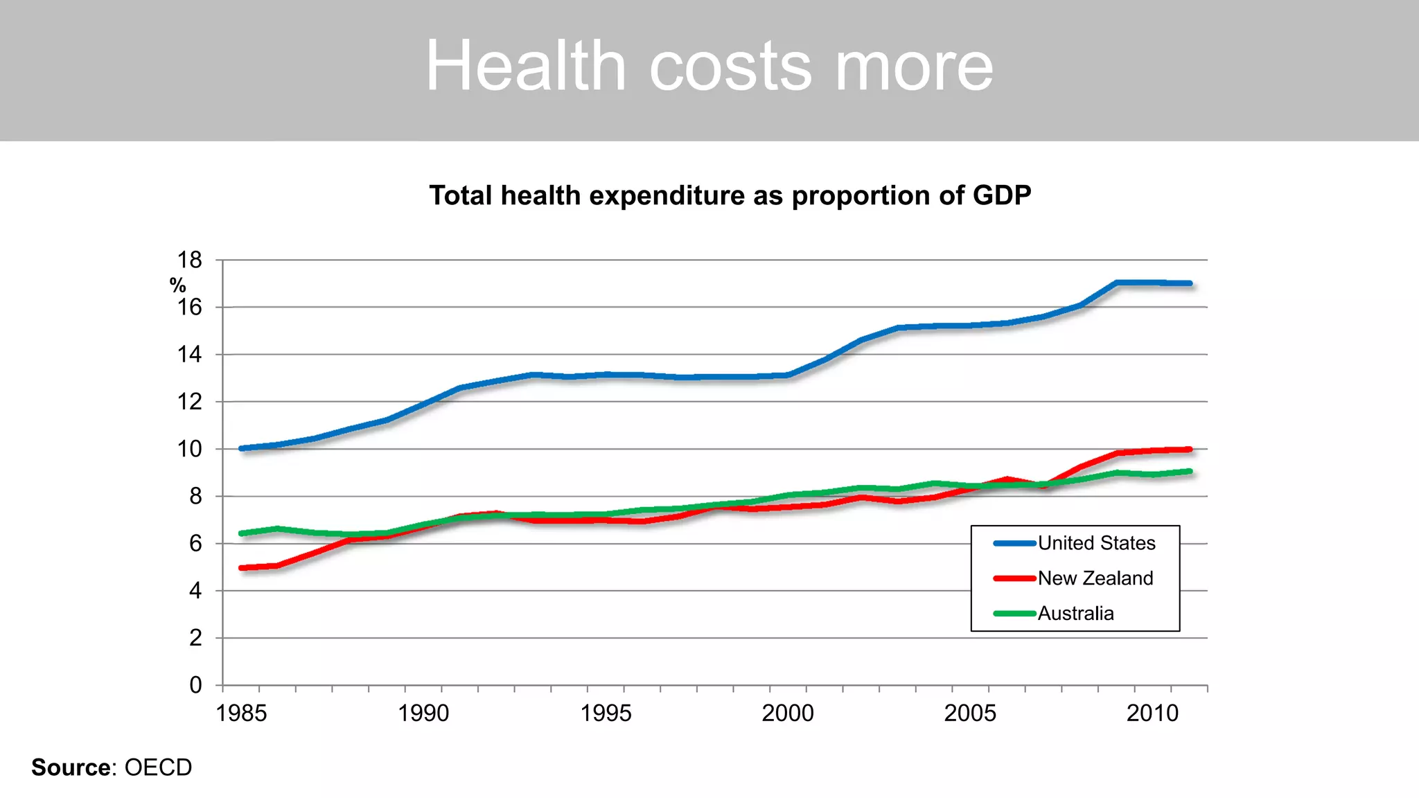 Health costs more
Source: OECD
0
2
4
6
8
10
12
14
16
18
1985 1990 1995 2000 2005 2010
%
Total health expenditure as proportion of GDP
United States
New Zealand
Australia
 