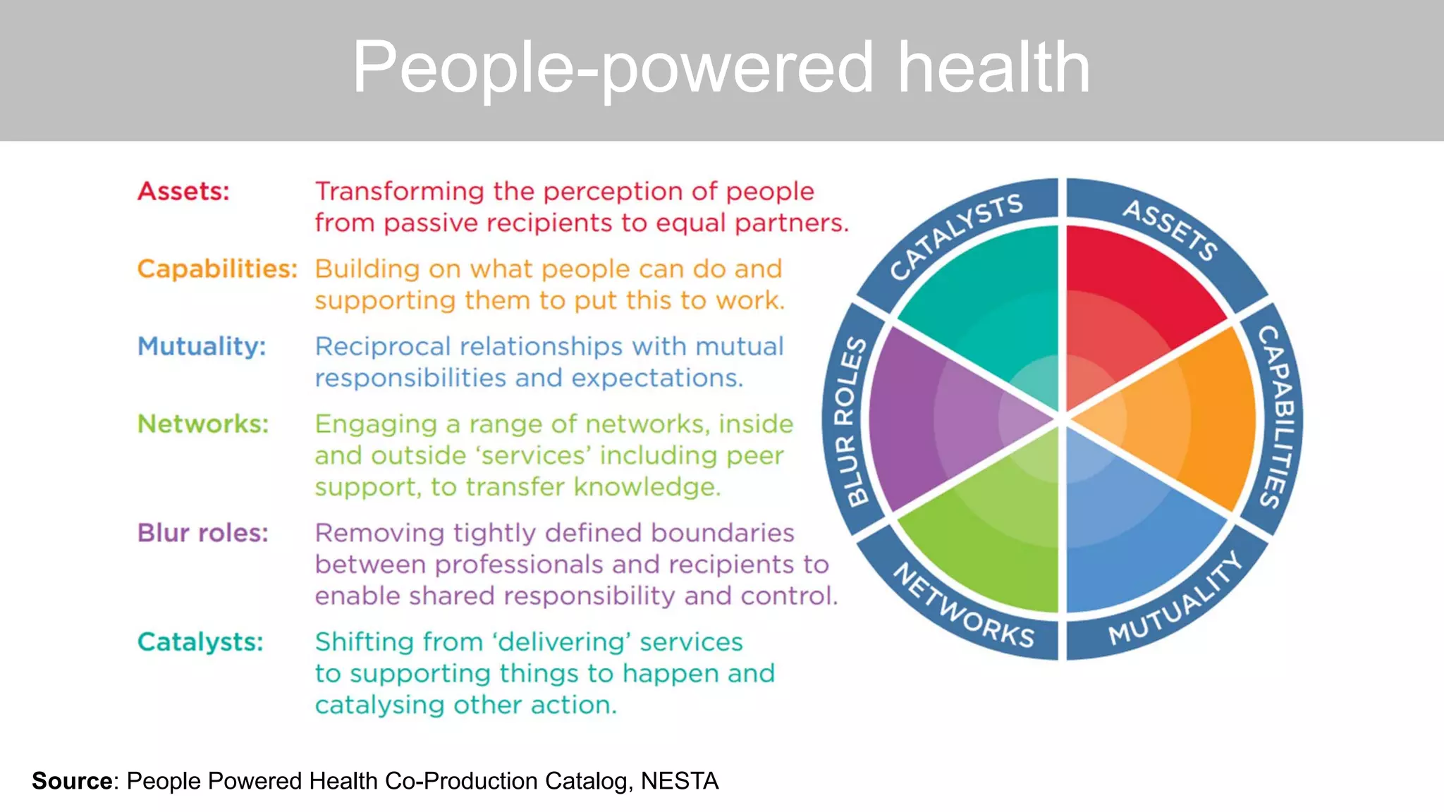 People-powered health
Source: People Powered Health Co-Production Catalog, NESTA
 