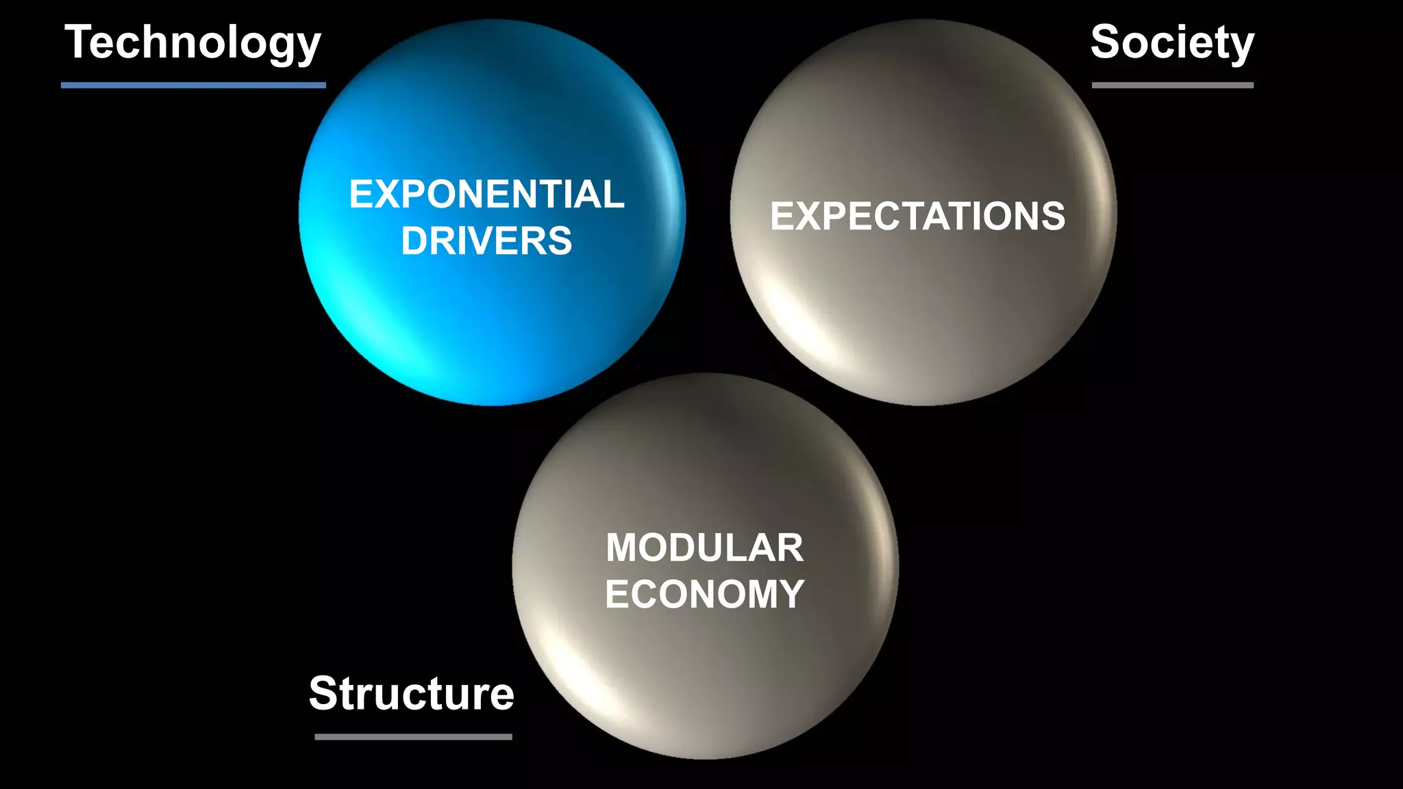 Technology Society
Structure
EXPONENTIAL
DRIVERS
EXPECTATIONS
MODULAR
ECONOMY
 