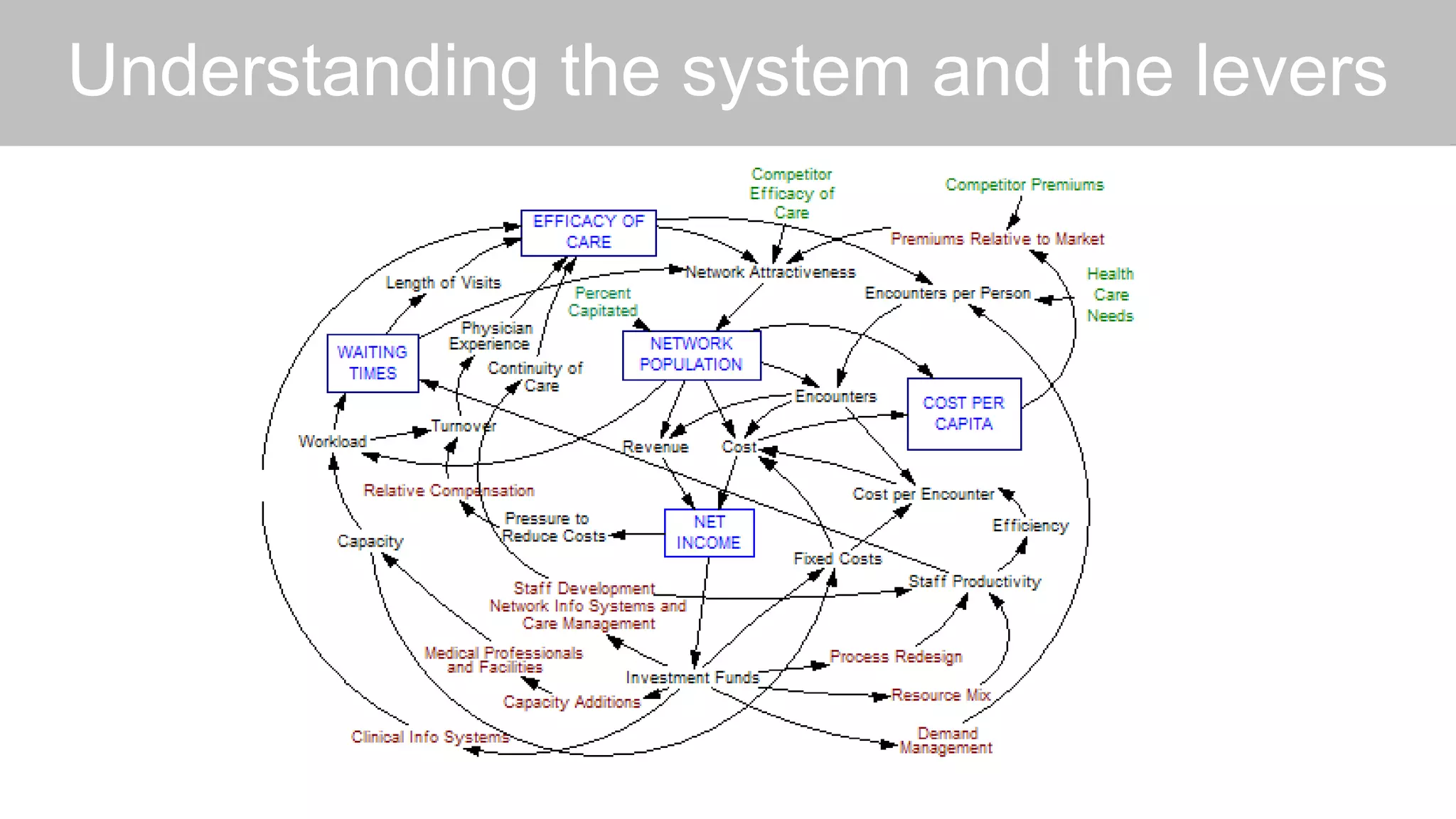 Understanding the system and the levers
 