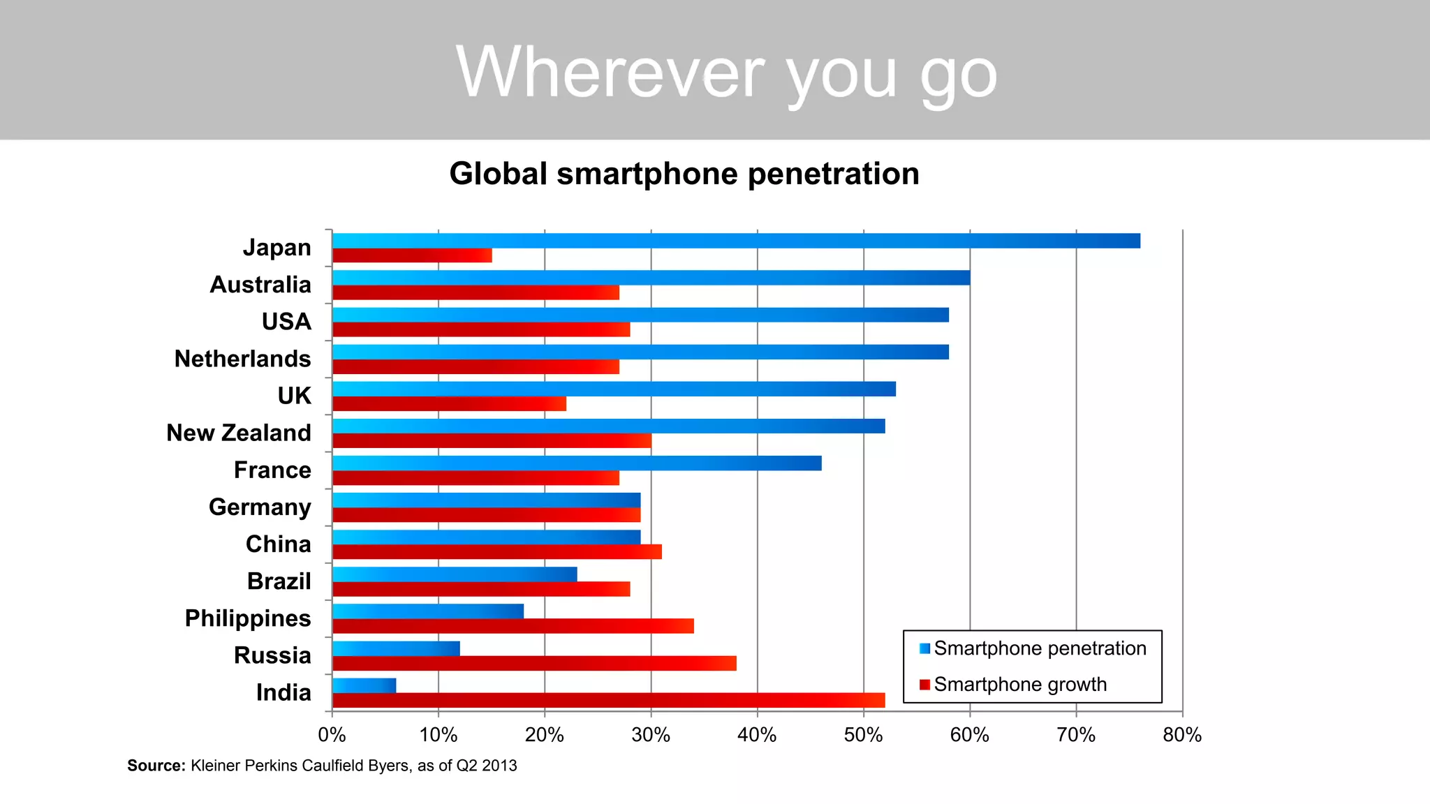 Wherever you go
0% 10% 20% 30% 40% 50% 60% 70% 80%
India
Russia
Philippines
Brazil
China
Germany
France
New Zealand
UK
Netherlands
USA
Australia
Japan
Source: Kleiner Perkins Caulfield Byers, as of Q2 2013
Global smartphone penetration
Smartphone penetration
Smartphone growth
 