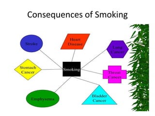 Consequences of Smoking
 