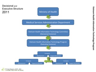 Decisional  and   Executive Structure  2011 Vietnam Health Information Technology Program Ministry of Health Vietnam Health Information Technology Committee (Decisional Instance) Medical Services Administration Department Vietnam Health Information Technology Program (Executive Instance) Development &Support * Dataset & Events Line Company Support & Services Development Company Support & Services Development Company Support & Services Development ©  Alain Bergeron, VHITP,  2010 