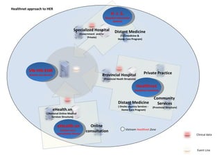 Vietnam   Healthnet   Zone Healthnet approach to HER Clinical data Event Line Private Practice Provincial Hospital  (Provincial Heath Structure) Community  Services (Provincial Structure) Healthnet (Healthnet Interface) Online  consultation eHealth.vn (National Online Medical  Services Structure) eHealth.vn (Online Form - Consultation Room) VN-HN-EHR (Events Line Server) Specialized Hospital  (Government  and/or  Private) Distant Medicine (Telemedicine &  Home Care Program) H .I .S. (Hospital Information System) Distant Medicine ( Onsite urgency Services -  Home Care Program) 
