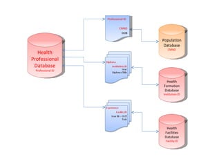 Health Professional Database Professional ID Population Database CMND Health Formation Database Institution ID Health Facilities Database Facility ID Professional ID CMND DOB 