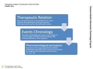 Therapeutic relation: Construction of the GUI NUI THEORY: 2011 Vietnam Health Information Technology Program ©  Alain Bergeron, VHITP,  2010 