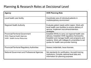 Planning & Research Roles at Decisional Level Agency HHR Planning Role Local health care facility Coordinate care of individual patients in multidisciplinary environment Regional Health Authority Evaluate patient needs within region; Work with local health care facilities to ensure delivery of service; Implement recruitment/retention strategies Provincial/Territorial Government RHA:  Regional Health Agencies  HHR:  Health Human Resources Establish RHAs to carry out regional health care delivery; Establish HHR regulatory frameworks; Establish and manage health care programs and systems; Work with colleges & universities to set quotas for health care provider training Provincial/Territorial Regulatory Authorities Assess credentials; Issue licenses National Government and Professional Agencies Set standards for certification; Accredit training institutions; Compile national level data and information for planning purposes 