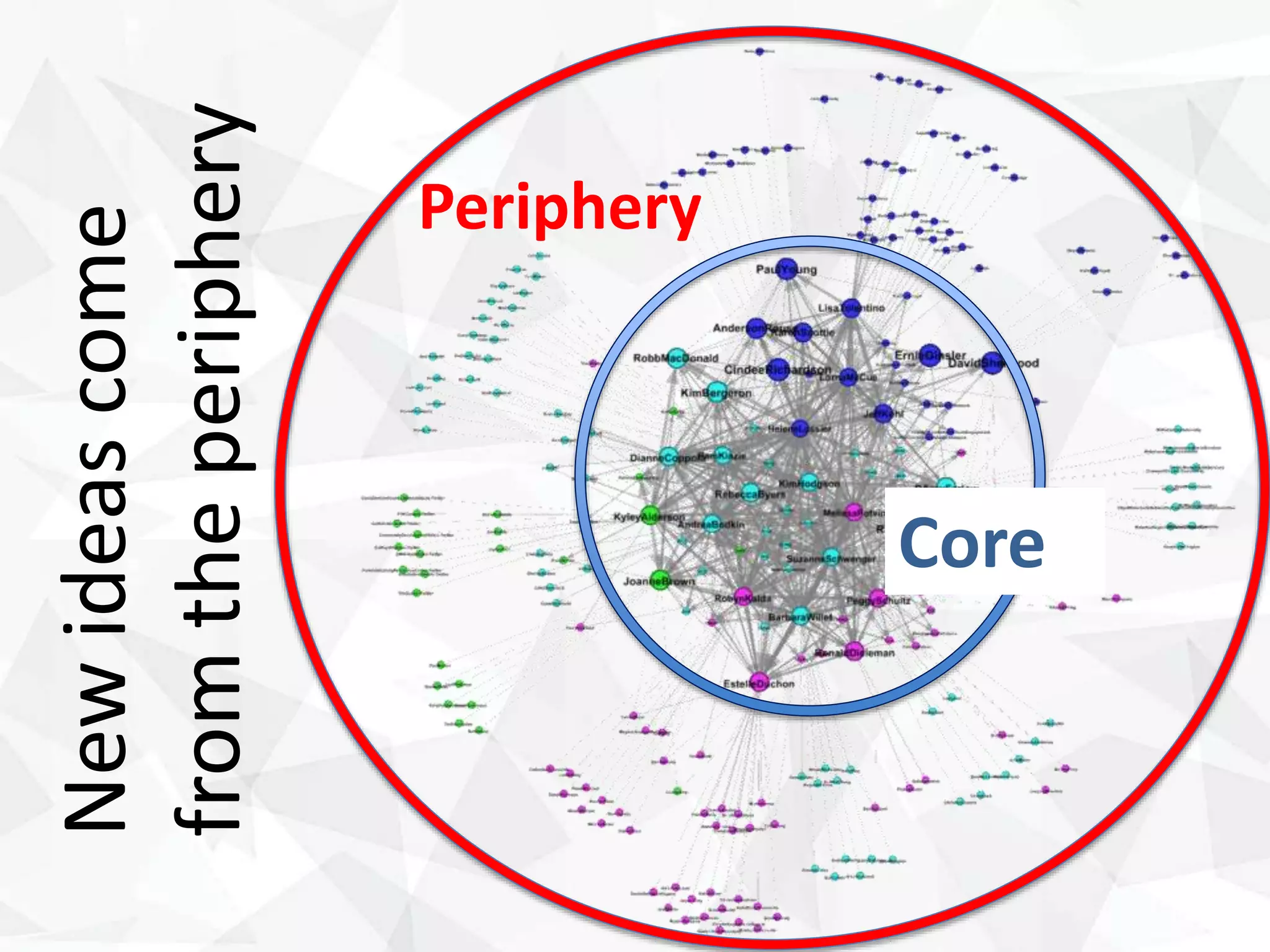 Newideascome
fromtheperiphery Periphery
Core
 