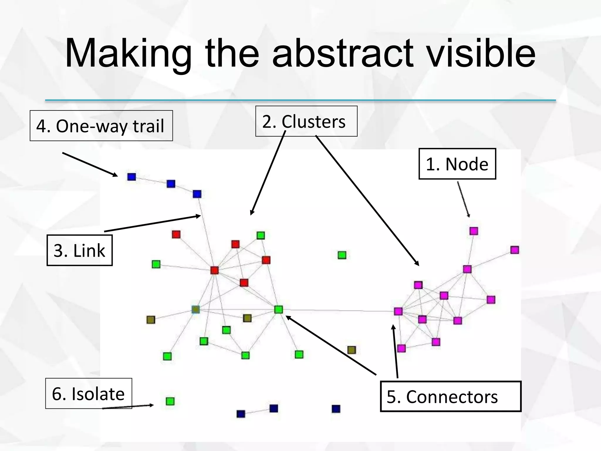 5. Connectors
4. One-way trail
6. Isolate
Making the abstract visible
2. Clusters
1. Node
3. Link
 