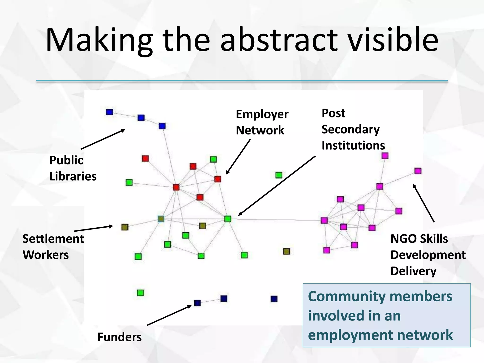 Public
Libraries
Making the abstract visible
Settlement
Workers
Employer
Network
Funders
NGO Skills
Development
Delivery
Community members
involved in an
employment network
Post
Secondary
Institutions
 