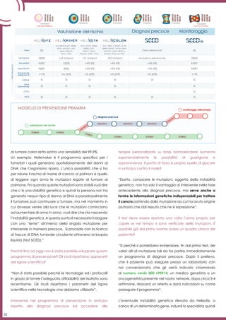 32
al tumore colon-retto ed ha una sensibilità del 99.9%.
Un esempio: Helixmoker è il programma specifico per i
fumatori i quali generano quotidianamente dei danni al
DNA che l’organismo ripara. L’unica possibilità che si ha
per ridurre il rischio di morire di cancro ai polmoni è quello
di leggere ogni anno le mutazioni legate al tumore al
polmone. Fin quando queste mutazioni sono stabili vuol dire
che c’è una stabilità genetica e quindi la persona non ha
generato nessun tipo di danno al DNA e paradossalmente
il fumatore può continuare a fumare, ma nel momento in
cui dovesse venire alla luce che le mutazioni cominciano
ad aumentare di anno in anno, vuol dire che sta nascendo
l’instabilità genetica. A questo punto è necessario indagare
con una “lente” all’interno della singola mutazione per
intervenire in maniera precoce. Si procede con la ricerca
di tracce di DNA tumorale circolante attraverso la biopsia
liquida (test SCED).”
Perché fino ad oggi non è stato possibile sviluppare questo
programma di prevenzione? Gli studi rispettano i parametri
del rigore scientifico?
“Non è stato possibile perché le tecnologie ed i protocolli
in grado di fornire l’adeguata affidabilità del risultato sono
recentissime. Gli studi rispettano i parametri del rigore
scientifico nella tecnologia che abbiamo utilizzato”.
Intervenire nel programma di prevenzione in anticipo
rispetto alla diagnosi precoce ed accedere alle
terapie personalizzate su base biomolecolare aumenta
esponenzialmente le possibilità di guarigione e
sopravvivenza. Il punto di forza è proprio quello di giocare
in anticipo contro il male?
“Esatto, conoscere le mutazioni, oggetto della instabilità
genetica, non ha solo il vantaggio di intervenire nella fase
antecedente alla diagnosi precoce, ma serve anche a
fornire le informazioni genetiche indispensabili per trattare
il cancro partendo dalla mutazione da cui ha avuto origine
piuttosto che dal tessuto che ne è espressione”.
Il test deve essere ripetuto una volta l’anno proprio per
capire se nel tempo si sono verificate delle mutazioni. È
possibile già dal primo esame avere un quadro clinico del
paziente?
“Sì perché si potrebbero evidenziare, fin dal primo test, dei
valori alti di mutazione tali da far partire immediatamente
un programma di diagnosi precoce. Dopo il prelievo,
che il paziente può eseguire presso un laboratorio con
noi convenzionato che gli verrà indicato chiamando
al numero verde 800 690914, un medico genetista o un
oncogenetista presente nel nostro network, dopo circa 3-4
settimane, rilascerà un referto e darà indicazioni su come
proseguire il programma”.
L’eventuale instabilità genetica rilevata da Helixafe, a
carico di un determinato gene, indurrà lo specialista quindi
5 Mutazioni
CELLULA MALIGNA
Cromosomi
CELLULA NORMALE
1 Mutazione 2 Mutazioni 4 Mutazioni3 Mutazioni
SOLID CANCER EARLY DETECTION
®
3D
SOLID CANCER EARLY DETECTION
®
Geni selezionati 50
Mutazioni selezionate 2800
>99,9% 95%*
>99,9% 98%*
>0,50% >1%
SI SI
SI
-
-
SI
50
ALK,BRAF,EGFR, ERBB2,
KRAS, MAP2K1, MET,
NRAS, PIK3CA,
ROS1, TP53
AKT1, EGFR, ERBB2,
ERBB3, ESR1,
FBXW7, KRAS,
PIK3CA, SF3B1, TP53
AKT1, BRAF, CTNNB1, EGFR,
ERBB2, FBXW7, GNAS, KRAS,
MAP2K1, NRAS, PIK3CA,
SMAD4, TP53, and APC
2800 169 Hotspot 245 Hotspot157 Hotspot
95%* 100% >99,9%>99,9%
98%* 98% >99,9%>99,9%
>1% >0,50% >0,50%>0,50%
SI
SI
SI
SI
SI
SI
SI
SI
- - --
SI SI SISI SI SI
PERFORMANCE
Geni
Mutazioni
Sensibilità
Specificità
Frequenze
Alleliche %
CTCs
ctDNA
DNA
Germinale
NGS
MonitoraggioDiagnosi precoceValutazione del rischio
MODELLO DI PREVENZIONE PRIMARIA
NEGATIVO
INSTABILE
POSITIVO
NEGATIVO NEGATIVO
STABILESTABILE
STABILE
STABILE
STABILE STABILE
monitoraggio della terapia
diagnosi precoce
valutazione del rischio
 