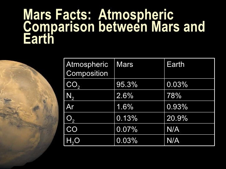 the biological effects of radiation to humans on a manned mars and earth comparison chart