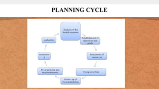 PLANNING CYCLE
 