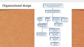 Organizational design
 