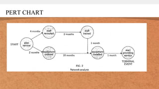 PERT CHART
 