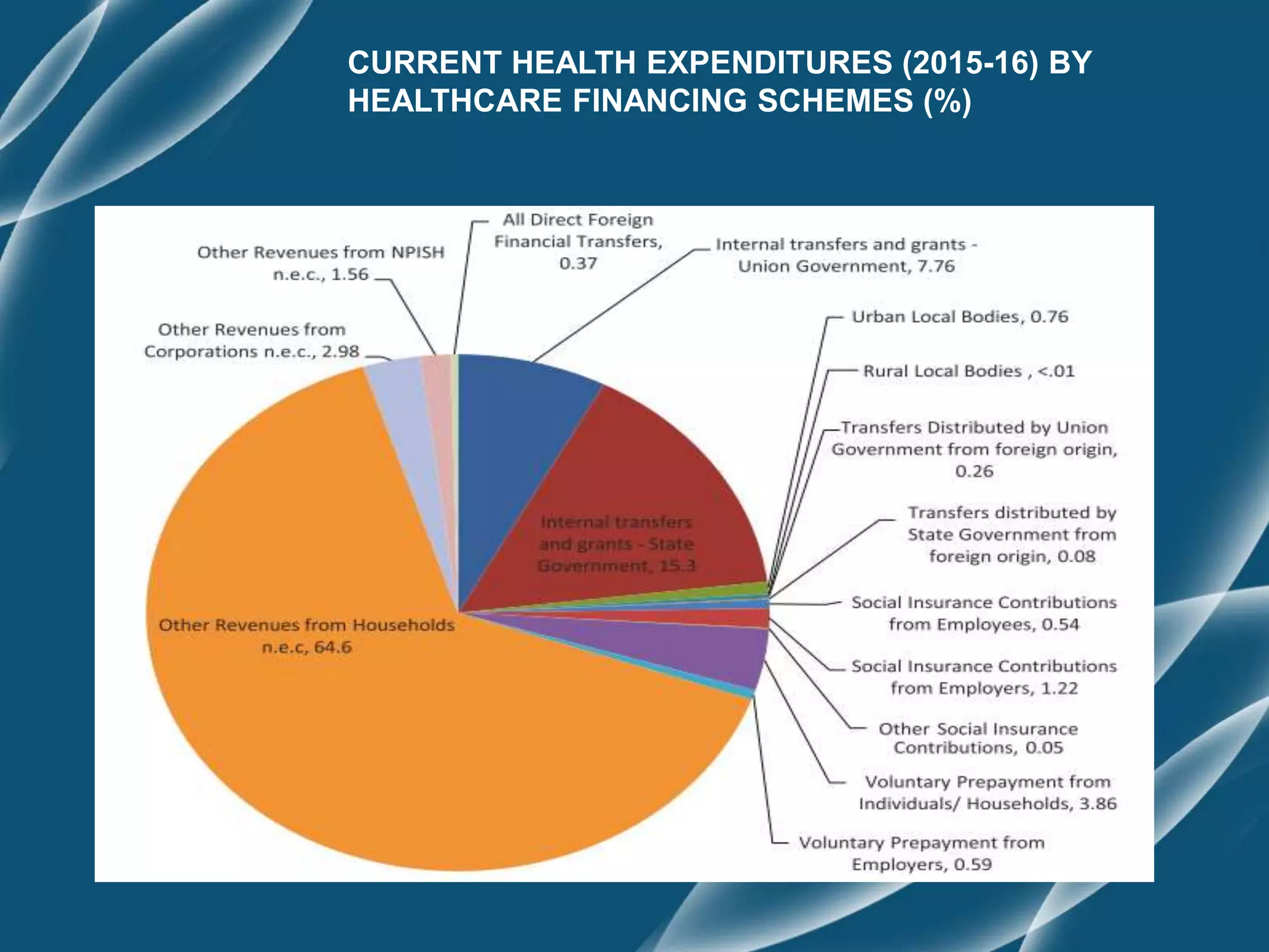 Health planning and expenditure in India | PPT