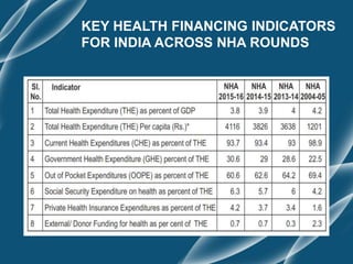 Health planning and expenditure in India | PPT