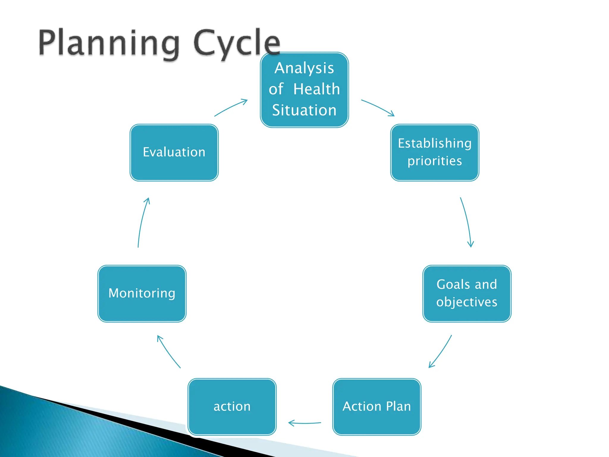 Health Planning Steps Community Health Nursing pptx