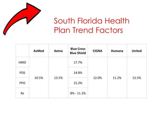 South Florida Health Plan Trend Factors   AvMed Aetna Blue Cross Blue Shield CIGNA Humana United HMO 10.5% 13.5% 17.7% 12.0% 11.2% 12.5% POS 14.8% PPO 15.2% Rx 8% - 11.2% 