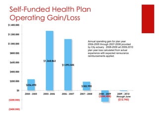 Self-Funded Health Plan Operating Gain/Loss 