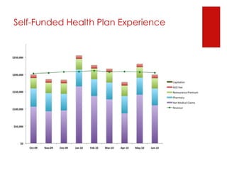 Self-Funded Health Plan Experience 