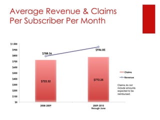 Average Revenue & Claims Per Subscriber Per Month 
