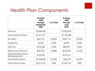 Health Plan Components   October  2008 through September 2009 % of Total October  2009 through June 2010 % of Total Revenue $2,068,648   $1,863,396   Gross Medical Claims $1,451,317   $1,187,683   Rx Claims $557,161 24.09% $449,116 23.94% Capitation $7,329 0.32% $5,499 0.29% ASO Fee $126,386 5.46% $82,997 4.42% Reinsurance Premium $297,877 12.88% $273,360 14.57% Expected Reinsurance Reimbursements $126,933 $122,514 Net Medical Claims $1,324,384 57.25% 1,065,169 56.77% Total Claims & Fees $2,313,136 100% $1,876,141 100% 