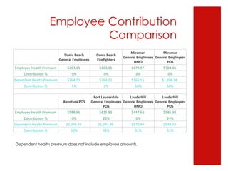 Employee Contribution Comparison Dependent health premium does not include employee amounts.   Dania Beach General Employees Dania Beach Firefighters Miramar  General Employees HMO Miramar General Employees POS Employee Health Premium $463.15  $463.15  $379.97  $704.46  Contribution % 0% 0% 0% 0% Dependent Health Premium $764.21  $764.21  $765.15  $1,206.96  Contribution % 5% 2% 50% 50%       Aventura POS Fort Lauderdale General Employees POS Lauderhill General Employees HMO Lauderhill General Employees POS Employee Health Premium $588.96  $825.93  $447.68  $585.39  Contribution % 0% 23% 0% 24% Dependent Health Premium $1,076.59  $1,093.86  $670.94  $948.33  Contribution % 50% 32% 31% 51% 