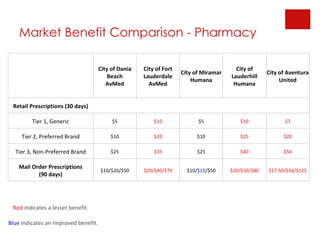 Market Benefit Comparison - Pharmacy   City of Dania Beach AvMed City of Fort Lauderdale AvMed City of Miramar Humana City of Lauderhill Humana City of Aventura United Retail Prescriptions (30 days)   Tier 1, Generic $5 $10 $5 $10 $7 Tier 2, Preferred Brand $10 $20 $10 $25 $20 Tier 3, Non-Preferred Brand $25 $35 $25 $40 $50 Mail Order Prescriptions (90 days) $10/$20/$50 $20/$40/$70 $10/ $15 /$50 $20/$50/$80 $17.50/$50/$125 Red  indicates a lesser benefit. Blue  indicates an improved benefit. 
