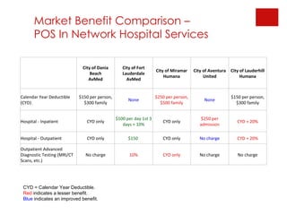 Market Benefit Comparison – POS In Network Hospital Services CYD = Calendar Year Deductible. Red  indicates a lesser benefit. Blue  indicates an improved benefit.   City of Dania Beach AvMed City of Fort Lauderdale AvMed City of Miramar Humana City of Aventura United City of Lauderhill Humana Calendar Year Deductible (CYD) $150 per person, $300 family None $250 per person, $500 family None $150 per person, $300 family Hospital - Inpatient CYD only $100 per day 1st 3 days + 10% CYD only $250 per admission CYD + 20% Hospital - Outpatient CYD only $150  CYD only No charge CYD + 20% Outpatient Advanced Diagnostic Testing (MRI/CT Scans, etc.) No charge 10% CYD only No charge No charge 