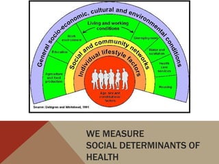 WE MEASURE
SOCIAL DETERMINANTS OF
HEALTH
 
