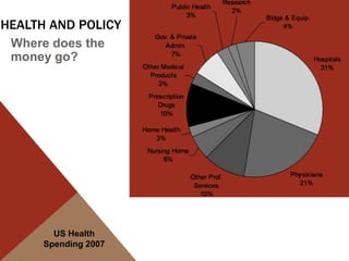 HEALTH AND POLICY
 Where does the
 money go?




        US Health
      Spending 2007
 