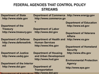 FEDERAL AGENCIES THAT CONTROL POLICY
                      STREAMS
Department of State     Department of Commerce http://www.energy.gov
 http://www.state.gov    http://www.commerce.go
                         v                      Department of Education
Department of the                                 http://www.ed.gov
 Treasury                Department of Labor
 http://www.treasury.gov http://www.dol.gov   Department of Veterans
                                               Affairs
Department of Defense Department of Health and http://www.va.gov
 http://www.defenselink. Human Services
 mil                     http://www.hhs.gov   Department of Homeland
                                                  Security
Department of Justice      Department of Housing  http://www.dhs.gov
 http://www.usdoj.gov       and Urban Development
                            http://www.hud.gov    Environmental Protection
Department of the Interior                         Agency
 http://www.doi.gov        Department of          http://www.epa.gov
                            Transportation
                            http://www.dot.gov
 