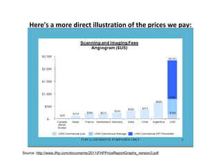 Here's a more direct illustration of the prices we pay:




Source: http://www.ifhp.com/documents/2011iFHPPriceReportGraphs_version3.pdf
 