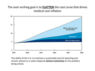 The over-arching goal is to FLATTEN the cost curve that drives
                   medical cost inflation




  The ability of the U.S. to maintain a sustainable level of spending and
  remain solvent as a nation depends almost exclusively on this problem
  being solved.
 