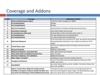 Coverage and Addons
Sr.No Coverage INDIVIDUAL HEALTH
1 SI/Person/Policy/Year(in lakhs) 1 LAC TO 5 LACS, multiples of 50000
2 Pre-hospitalization 30 days
3 Post-hospitalisation 60 days
4 Day Care Procedures Covered both on Cashless and Reimbursement basis
5 Domiciliary Treatment Up to 20% of Basic Sum Insured
6 Pre Existing Cover After (yrs) Covered after 3 Claim free Policy Years with Us
7 Pre Hospitalisation For upto 30 days prior to Hospitalization
8 Post Hospitalisation For upto 60 days post hospitalization
9 Daily Cash Allowance
0.1% of the Basic Sum Insured or Rs. 250/- per day for the duration
of hospitalization whichever is less subject to maximum of Rs.
2500/-
10 Critical illness cover
upto the SI/ additional 50% of the Basic Premium shall be
applicable
11 Network Hospitals 5000 ALL OVER INDIA
12 Medical Practitioner/ Consultant fees Upto 25% of Basic Sum Insured
13 Policy Taken With out Medical Examine (Yrs) Upto 45 years
14 PRE POLICY MEDICAL TEST EXPENCES BORNE BY INSURED
15 Major Organ Transplant a) Kidney b) Lung c) Pancreas d) Bone Marrow
16 Emergency Ambulance
Limit of 1% of Basic Sum Insured subject to maximum of Rs.
1000/- each Claim
17 TAX BENEFIT
tax under Section 80 D up to Rs. 15,000/-, for Senior Citizens the
limit is Rs. 20,000/-.
Add on: Critical Illness Rider (On Cashless basis)
Available at inception, facility to double the Basic Sum
Insured for the following 5 Critical Additional Premium
• Paralytic Stroke• Cancer• Chronic End Stage Renal failure •
Coronary Artery Bypass• Major Organ Transplant(Kidney, Lungs,
Pancreas, Bone Illness on Payment of Marrow)
 