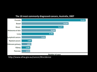 The 10 most commonly diagnosed cancers, Australia, 2007




http://www.aihw.gov.au/cancer/#incidence
 