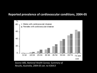 Reported prevalence of cardiovascular conditions, 2004-05




    Source ABS, National Health Survey: Summary of
    Results, Australia, 2004-05 cat. no 4364.0
 
