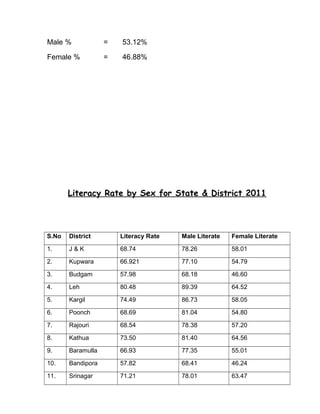 Male %

=

53.12%

Female %

=

46.88%

Literacy Rate by Sex for State & District 2011

S.No

District

Literacy Rate

Mal...