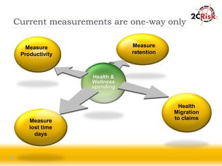 Current measurements are one-way only

  Measure                  Measure
 Productivity              retention



                Health &
                Wellness
                spending


                                        Health
                                       Migration
    Measure                            to claims
    lost time
      days
 